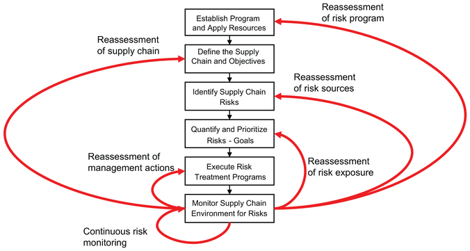 ISO Process Approach for Resilience Management in the Supply Chain