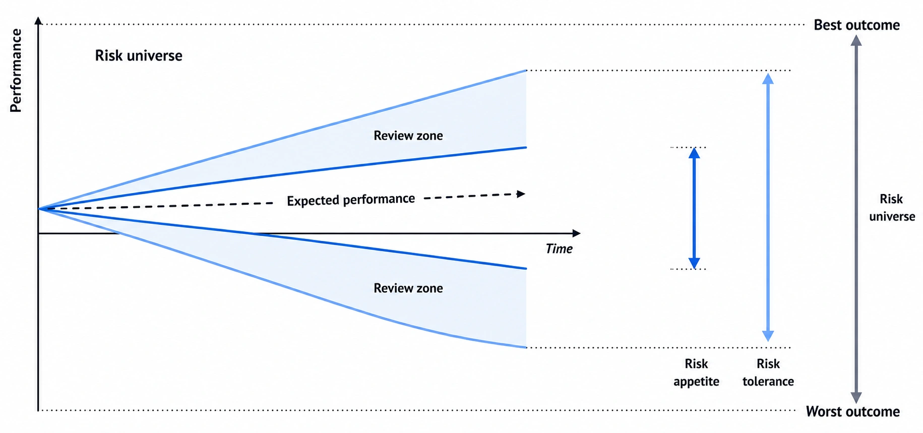 Illustrative performance over time: appetite is a narrow range, tolerance a wider range with review zones, and the risk universe spans the best and worst outcomes.