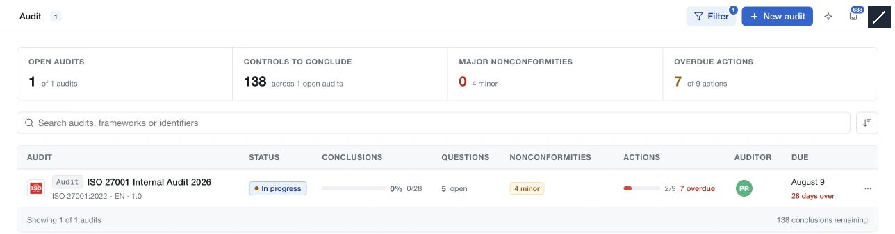 Audit register showing an in-progress internal audit, outstanding scope and verdict work, questions, minor nonconformities and overdue actions.