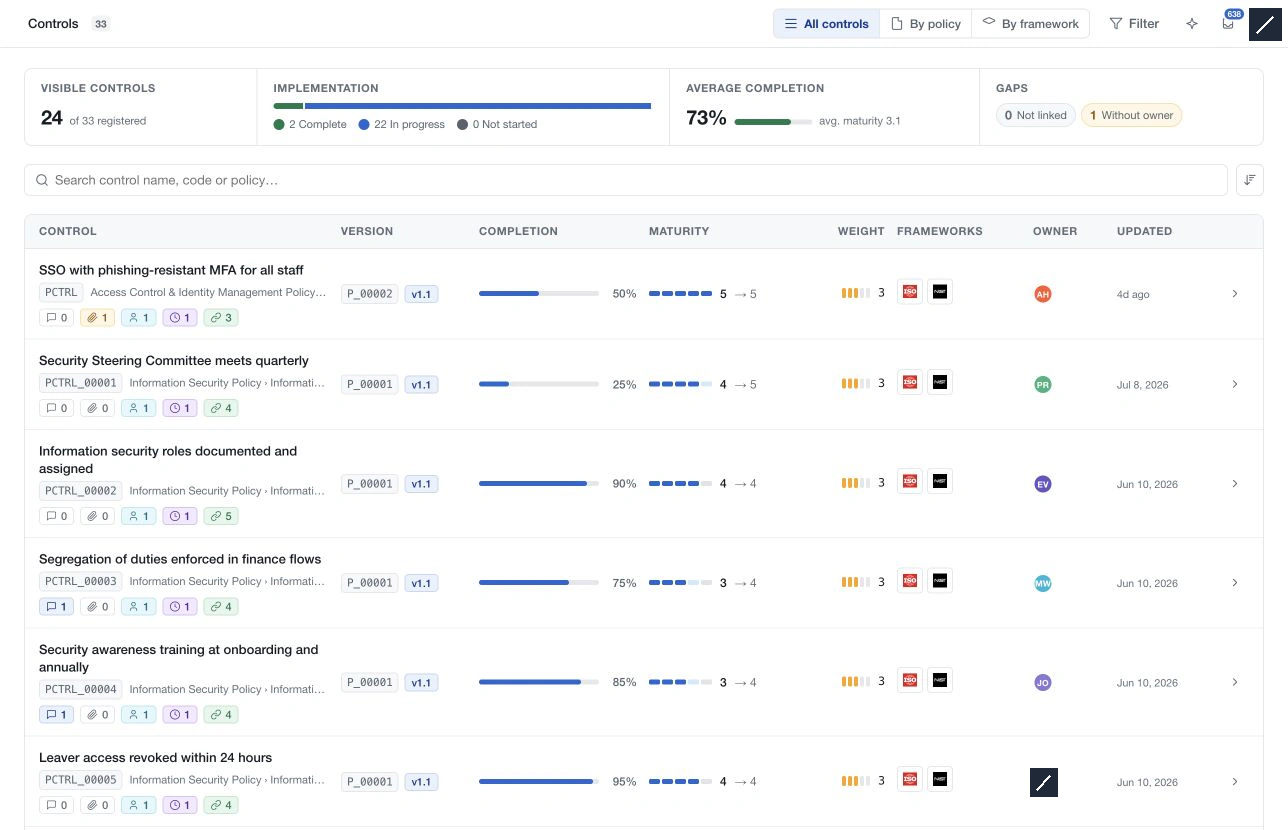 Controls register with current editable policy versions, completion, maturity, weight, framework links and owners.