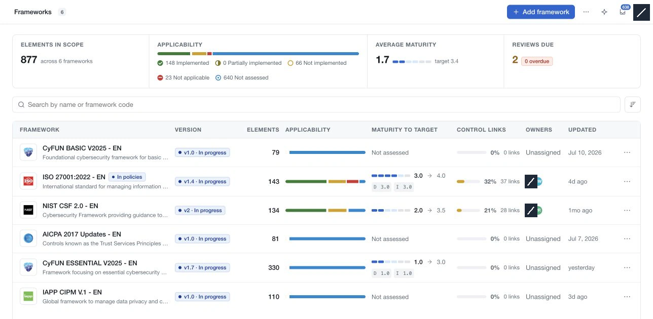 Frameworks register in ALTE LTD with six references, applicability, current and target maturity, and policy-control links.