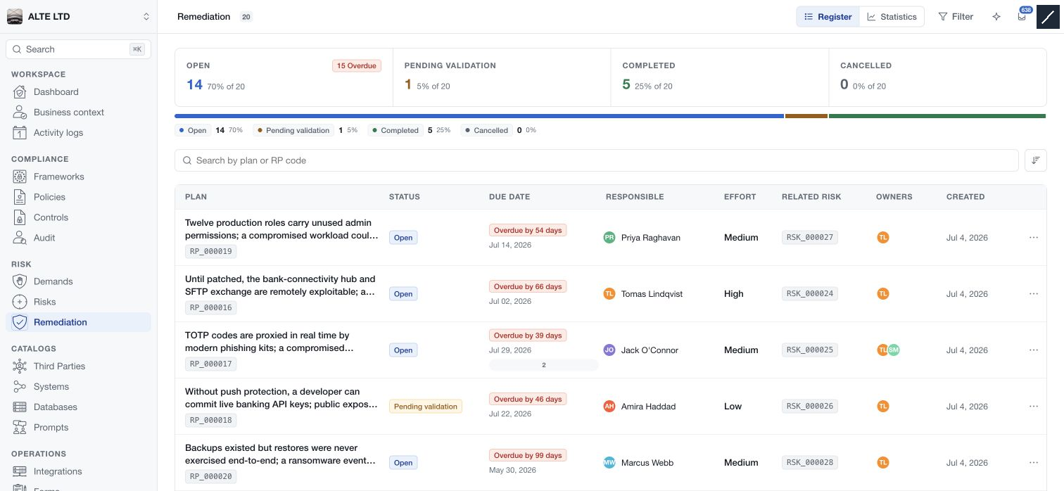 Remediation register with statuses, overdue dates, responsible people and related risks.